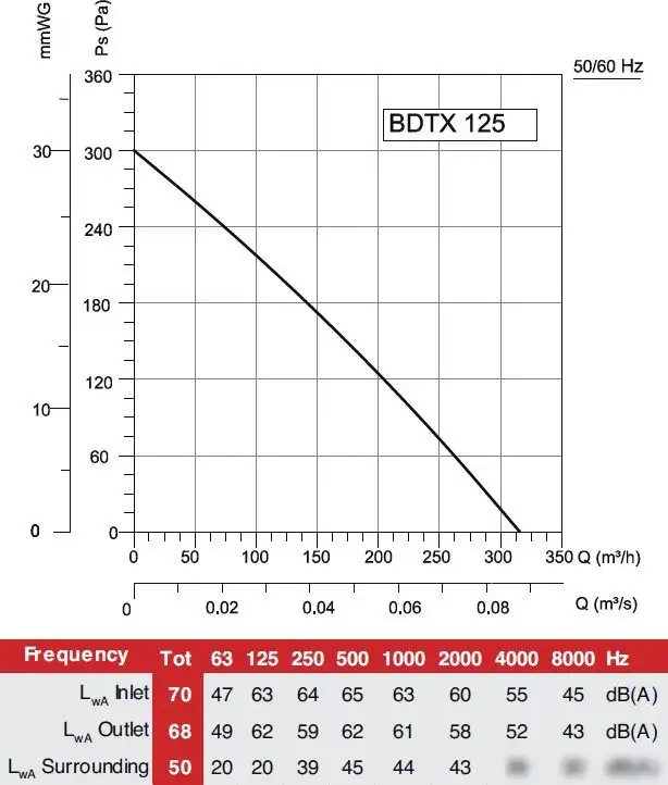 Радиальный вентилятор Bahcivan BDTX 125 – фото товара