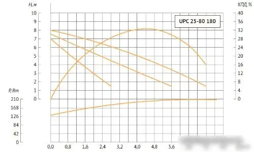 Циркуляционный насос Unipump UPC 25-80 - фото товара