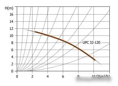 Циркуляционный насос Unipump UPC 32-120 - фото товара
