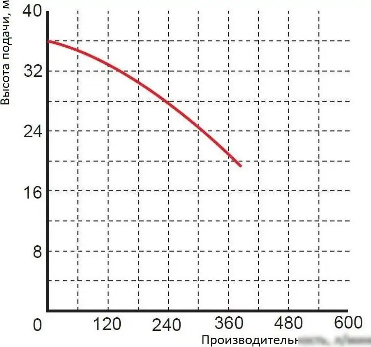 Насос Greenpump WQ 15-30-4 1466 - фото товара
