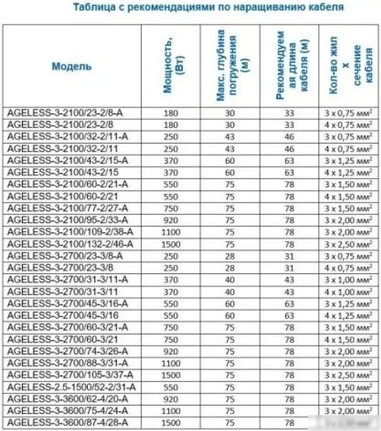 Скважинный насос A&P Ageless-3-2700/31-3/11 - фото товара