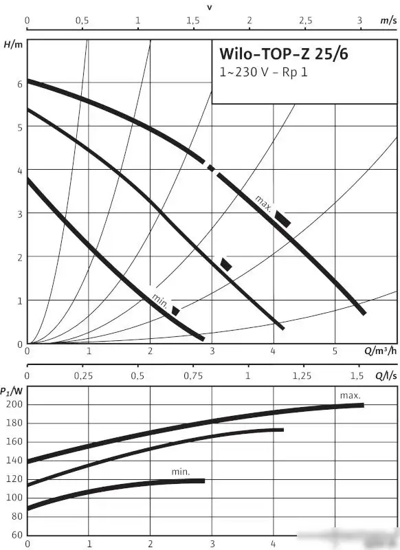 Циркуляционный насос Wilo TOP-Z 25/6 (1~230 V, PN 10, Inox) - фото товара