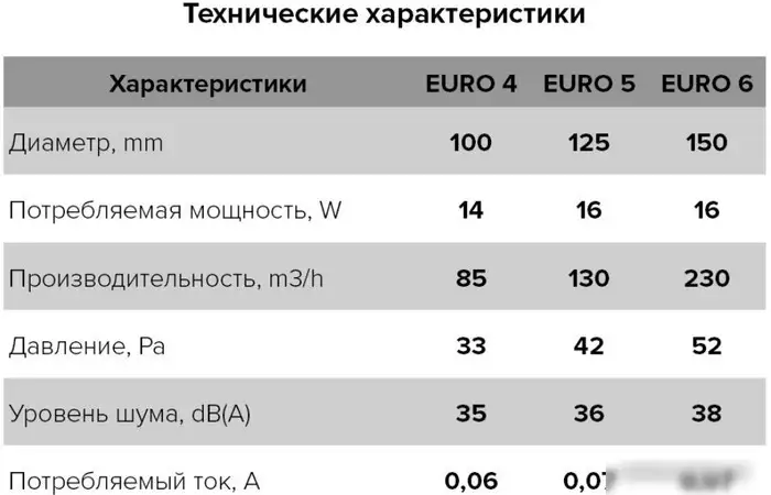 Осевой вентилятор ERA D150 Euro 6A – фото товара