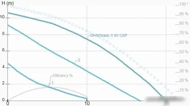 Циркуляционный насос IMP Pumps GHNDbasic II 40-120F - фото товара