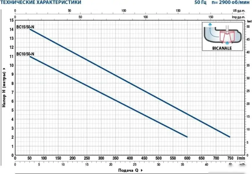 Фекальный насос Pedrollo BCm 10/50-N - фото товара