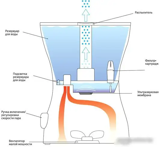Увлажнитель воздуха Ballu UHB-300 - фото товара