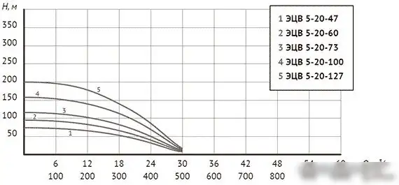 Скважинный насос Unipump ЭЦВ 5-20-100 - фото товара