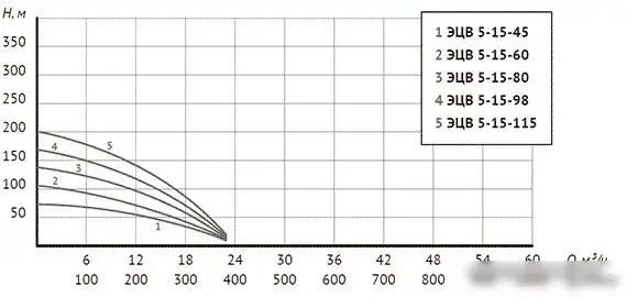 Скважинный насос Unipump ЭЦВ 5-15-80 - фото товара