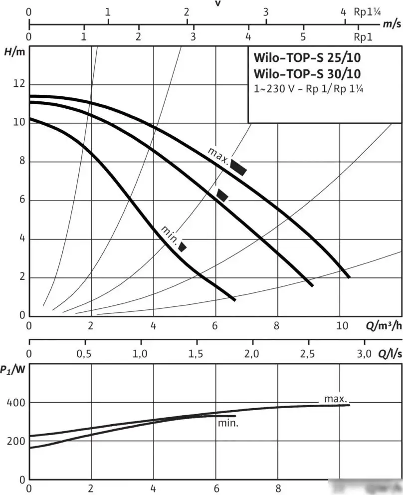 Циркуляционный насос Wilo TOP-S30/10 EM PN6/10 - фото товара