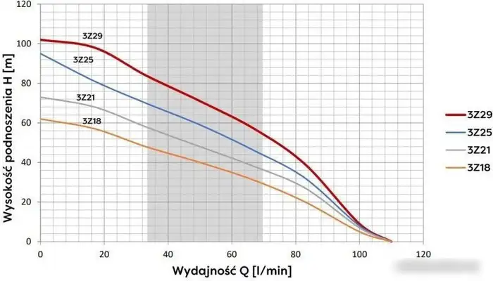 Скважинный насос OMNIGENA 3Z-21 (кабель 20м) - фото товара