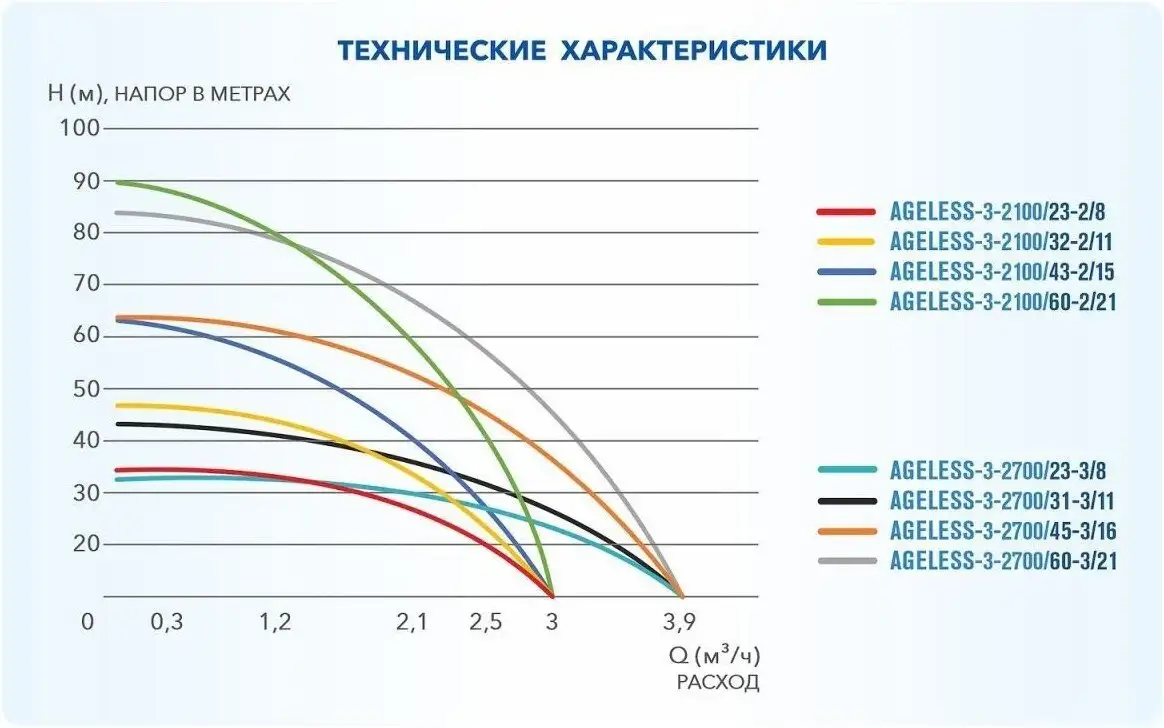 Скважинный насос A&P Ageless-3-2700/45-3/16 - фото товара