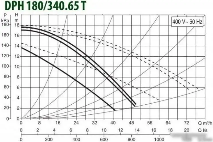 Циркуляционный насос DAB DPH 180/340.65 T - фото товара