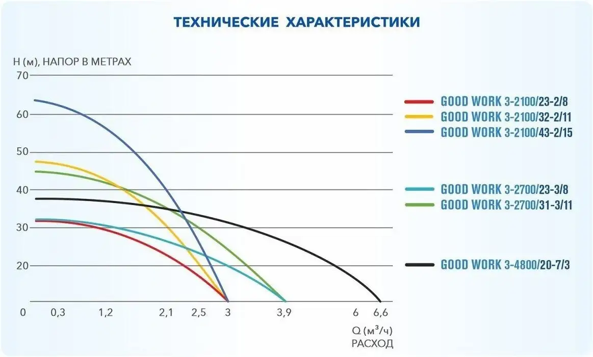 Скважинный насос A&P Good Work 3-2100/32-2/11 - фото товара