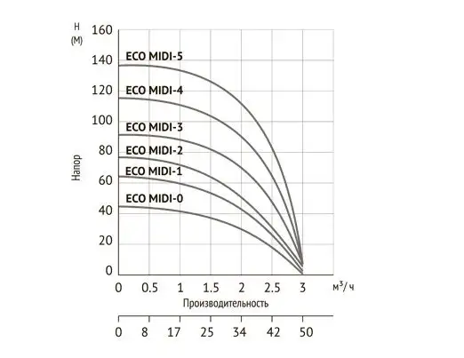 Скважинный насос Unipump ECO MIDI-3 - фото товара