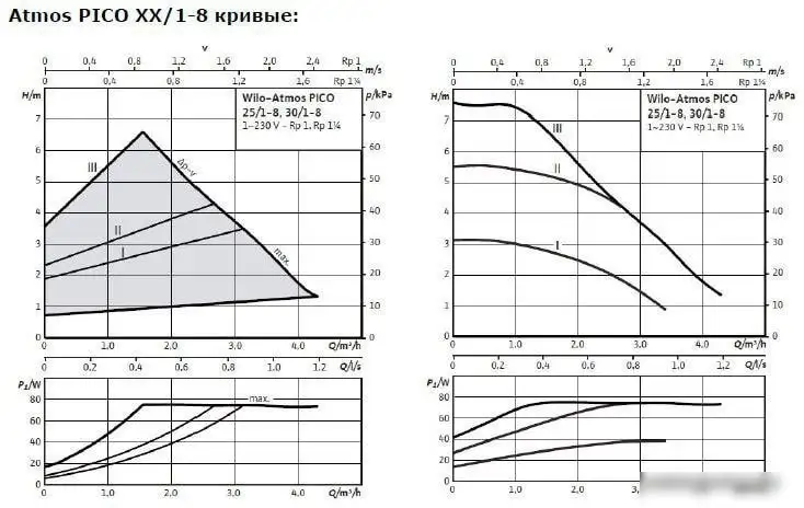 Циркуляционный насос Wilo Atmos PICO 30/1-8 - фото товара