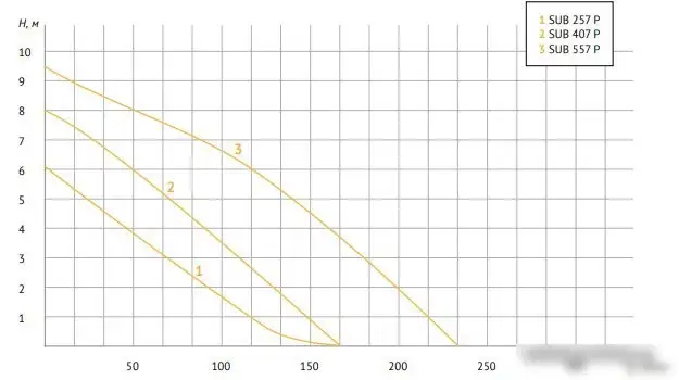 Дренажный насос Unipump SUB 557 P - фото товара