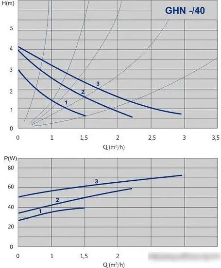 Циркуляционный насос IMP Pumps GHN 25/40-180 (979521710) - фото товара