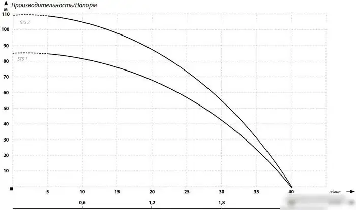 Скважинный насос Maxpump STS 1 - фото товара