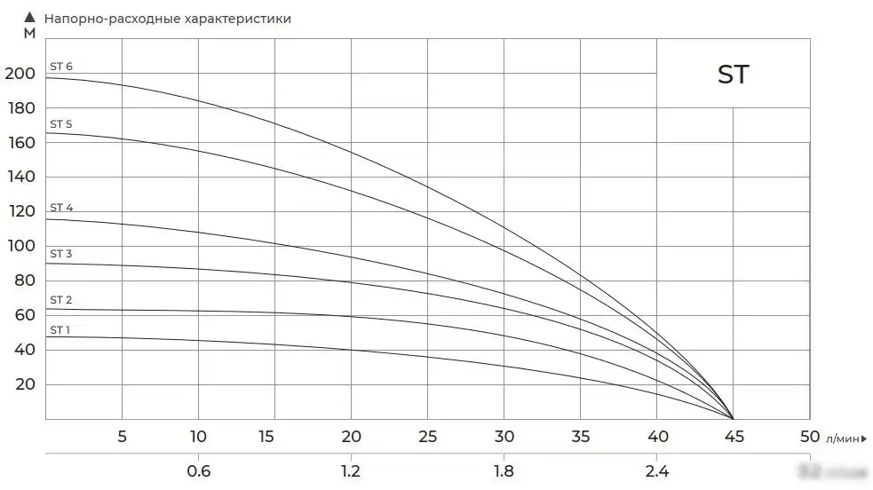 Скважинный насос Maxpump ST5 - фото товара