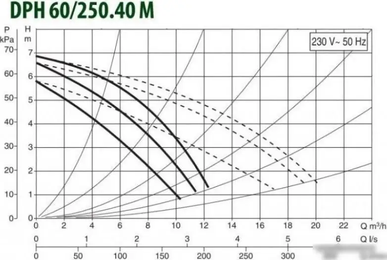 Циркуляционный насос DAB DPH 60/250.40 M - фото товара