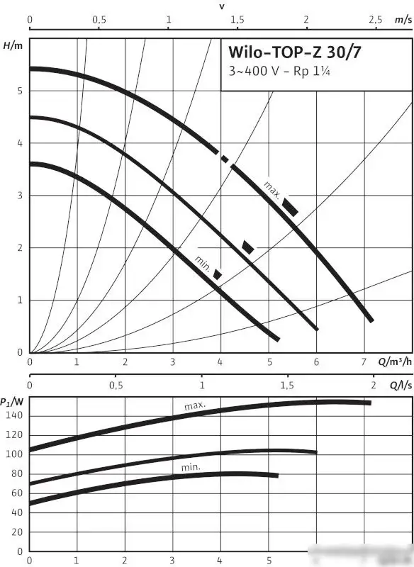 Циркуляционный насос Wilo TOP-Z 30/7 (3~400 V, PN 10, RG) - фото товара