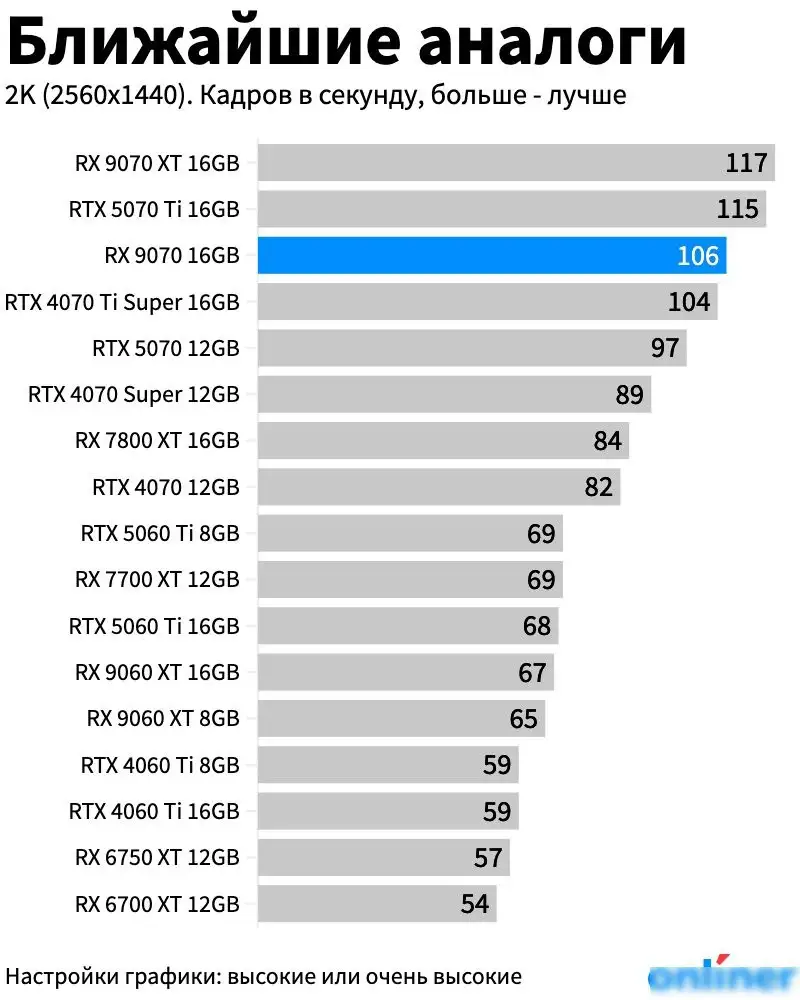 Видеокарта Gigabyte Radeon RX 9070 Gaming 16G GV-R9070GAMING-16GD – фото товара
