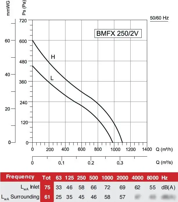Осевой + радиальный вентилятор Bahcivan BMFX 250-P/2V – фото товара