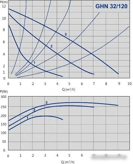 Циркуляционный насос IMP Pumps GHN 32/120-180 (979522005) - фото товара