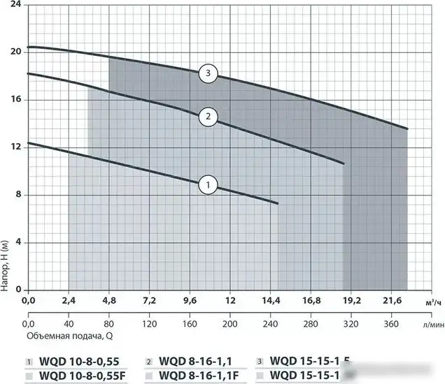 Дренажный насос Greenpump WQD 15-15-1.5 Valera - фото товара