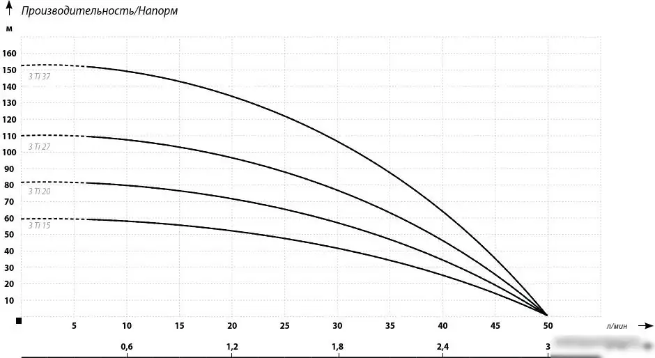 Скважинный насос IBO 3Ti20 (кабель 20 метров) - фото товара