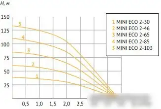 Скважинный насос Unipump MINI ECO 2-30 - фото товара