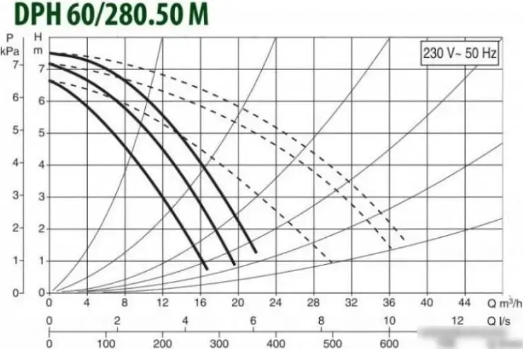 Циркуляционный насос DAB DPH 60/280.50 M - фото товара