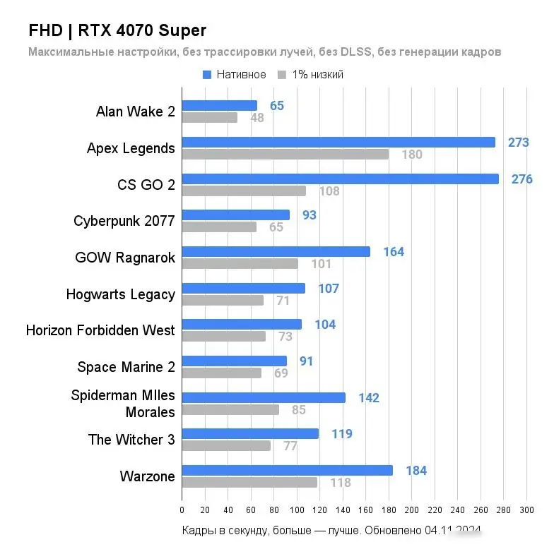 Видеокарта Palit GeForce RTX 4070 Super Dual OC 12GB NED407SS19K9-1043D – фото товара