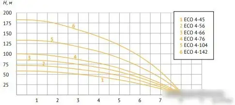 Скважинный насос Unipump ECO 4-104 - фото товара