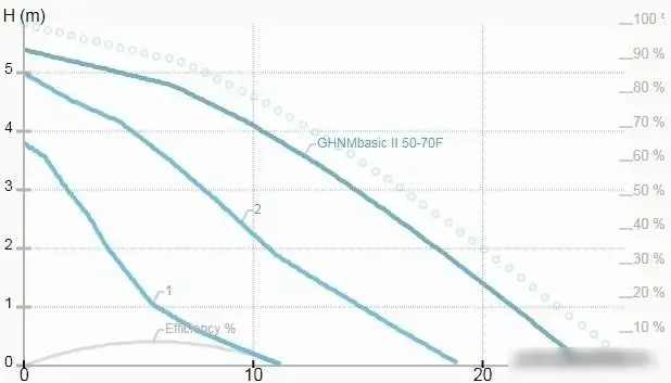 Циркуляционный насос IMP Pumps GHNMbasic II 50-70F - фото товара