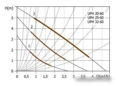 Циркуляционный насос Unipump UPH 20-60 - фото товара
