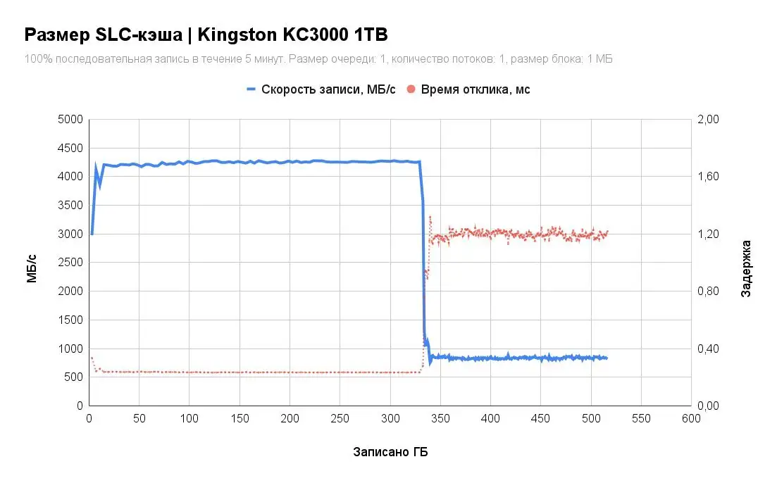 SSD Kingston KC3000 1TB SKC3000S/1024GBK – фото товара
