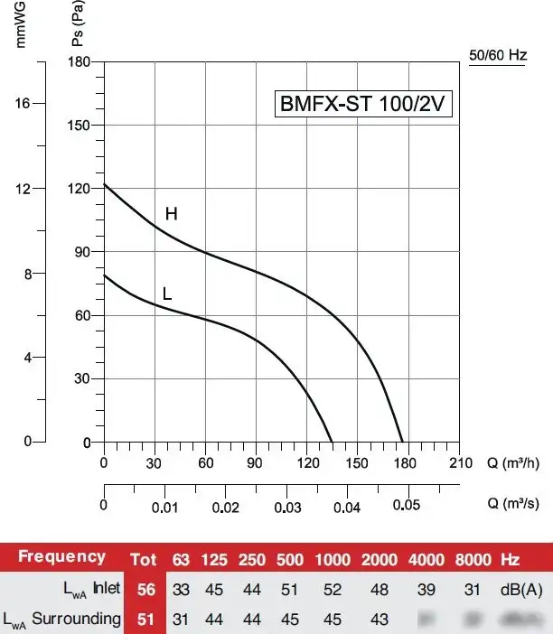 Радиальный вентилятор Bahcivan BMFX 125/2V(SТ) – фото товара