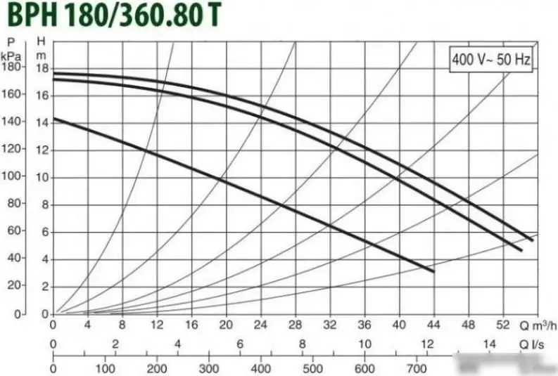 Циркуляционный насос DAB BPH 180/360.80 T - фото товара