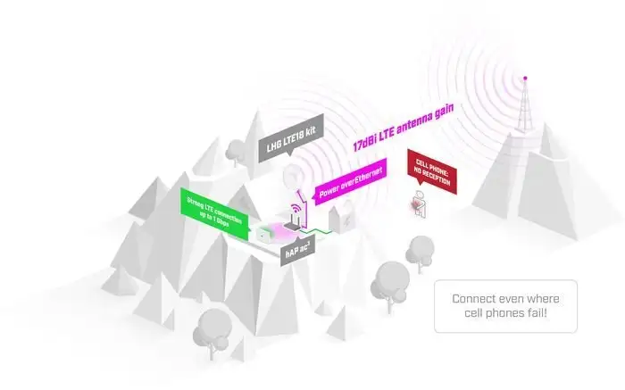 Точка доступа с LTE-модемом Mikrotik LHG LTE18 kit – фото товара