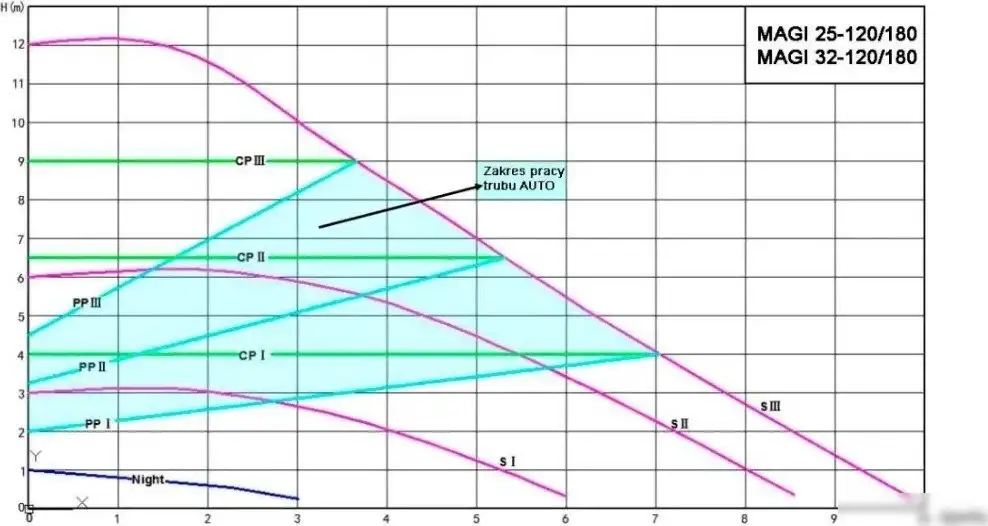 Циркуляционный насос IBO Magi Н 32-120/180 - фото товара