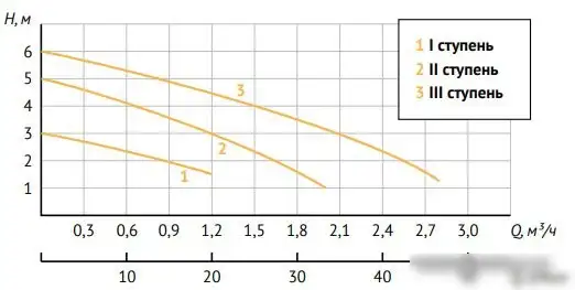 Циркуляционный насос Unipump PН 20-60 130 - фото товара