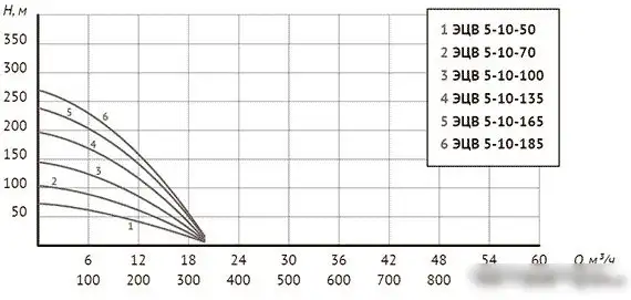Скважинный насос Unipump ЭЦВ 5-10-135 - фото товара
