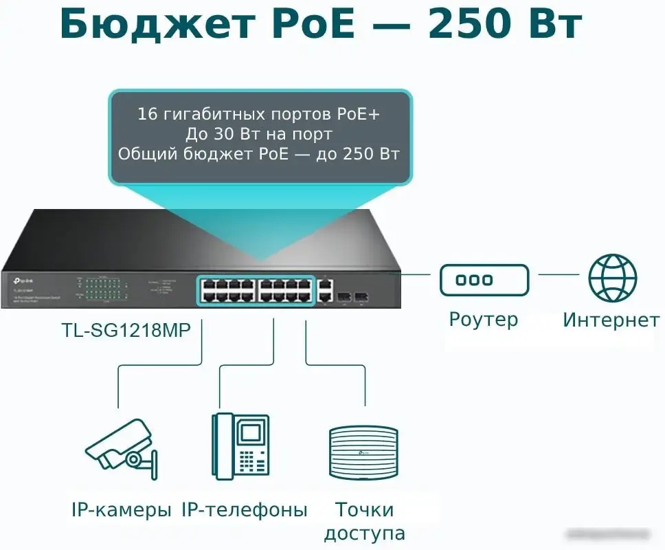 Неуправляемый коммутатор TP-Link TL-SG1218MP – фото товара