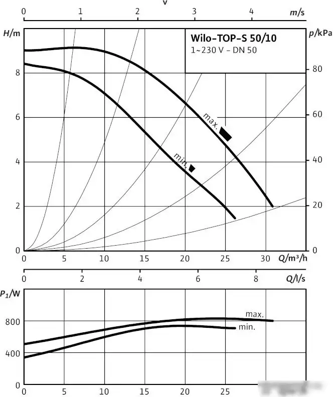 Циркуляционный насос Wilo TOP-S 50/10 (3~400/230 V, PN 6/10) - фото товара
