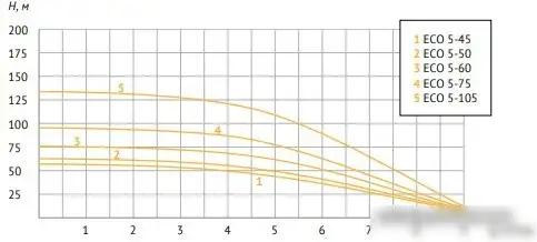 Скважинный насос Unipump ECO 5-60 - фото товара