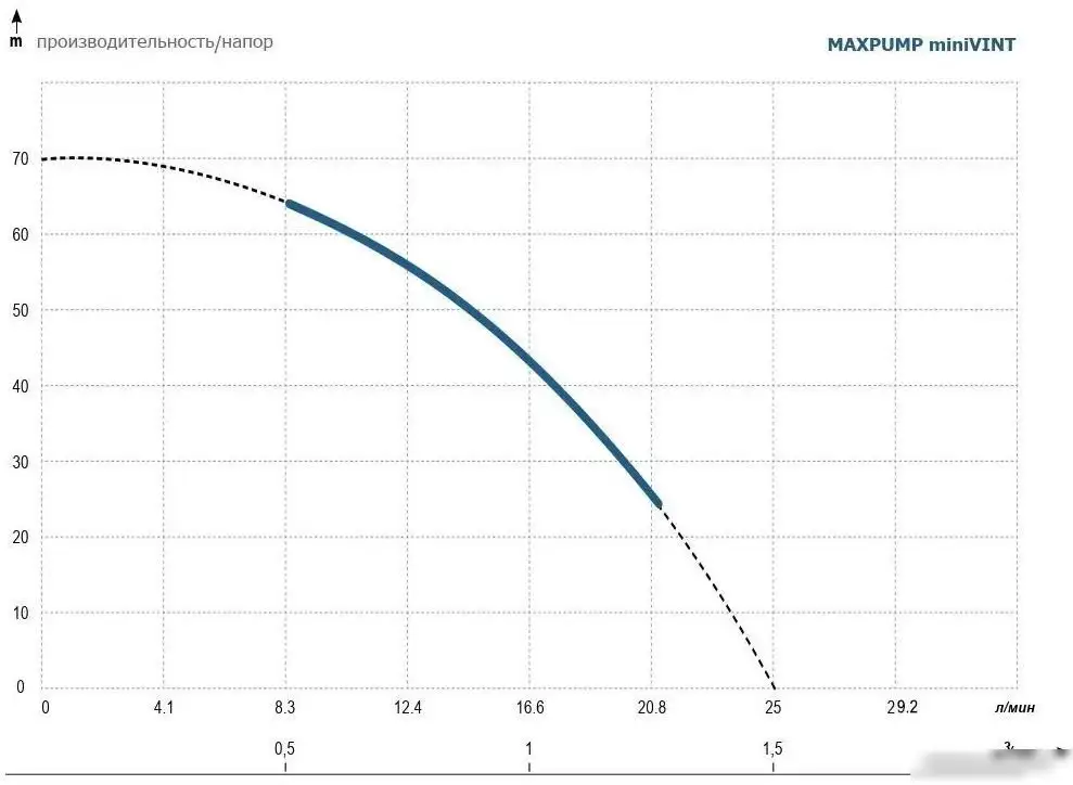 Скважинный насос Maxpump miniVINT - фото товара