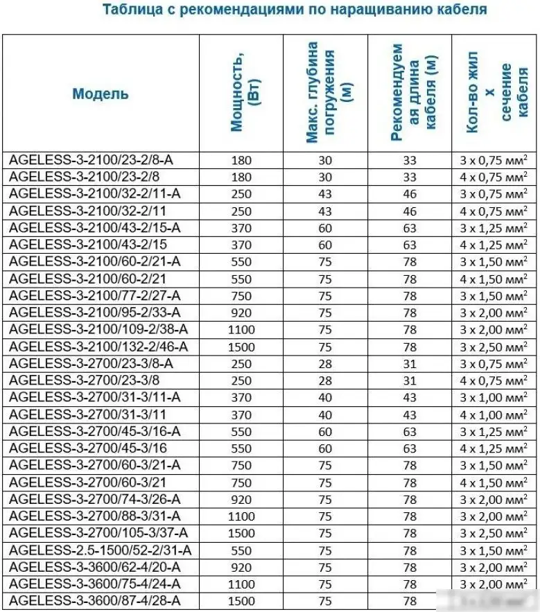 Скважинный насос A&P Ageless-3-2700/45-3/16 - фото товара