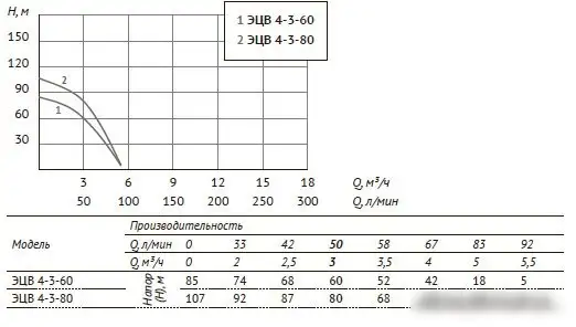Скважинный насос Unipump ЭЦВ 4-3-60 - фото товара
