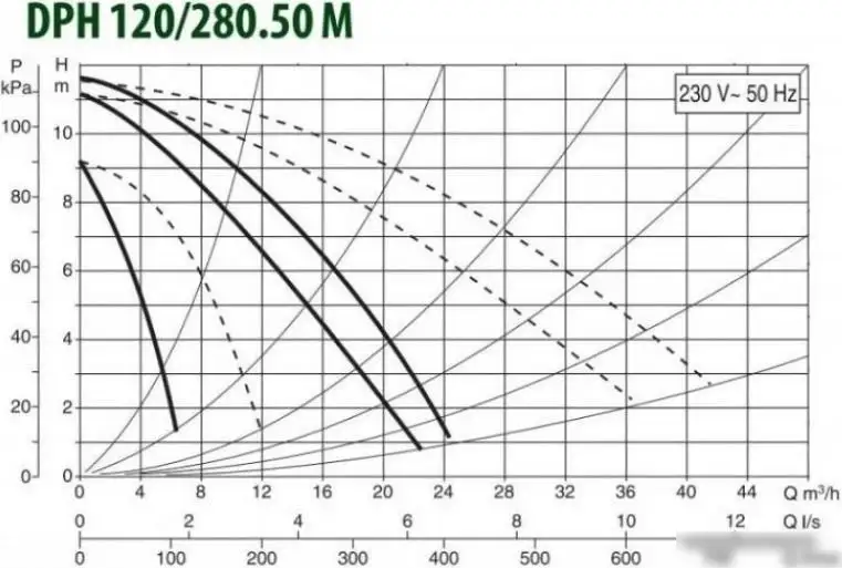 Циркуляционный насос DAB DPH 120/280.50 М - фото товара
